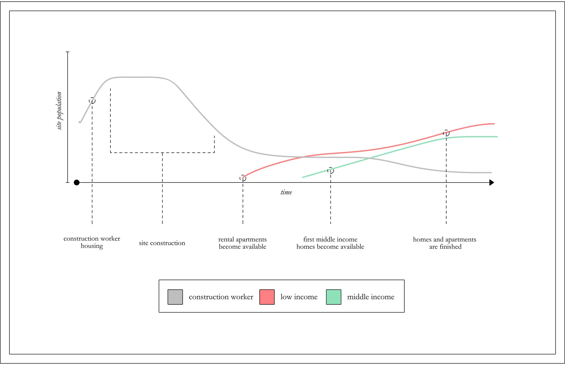 Graph of the site's population over time by income group