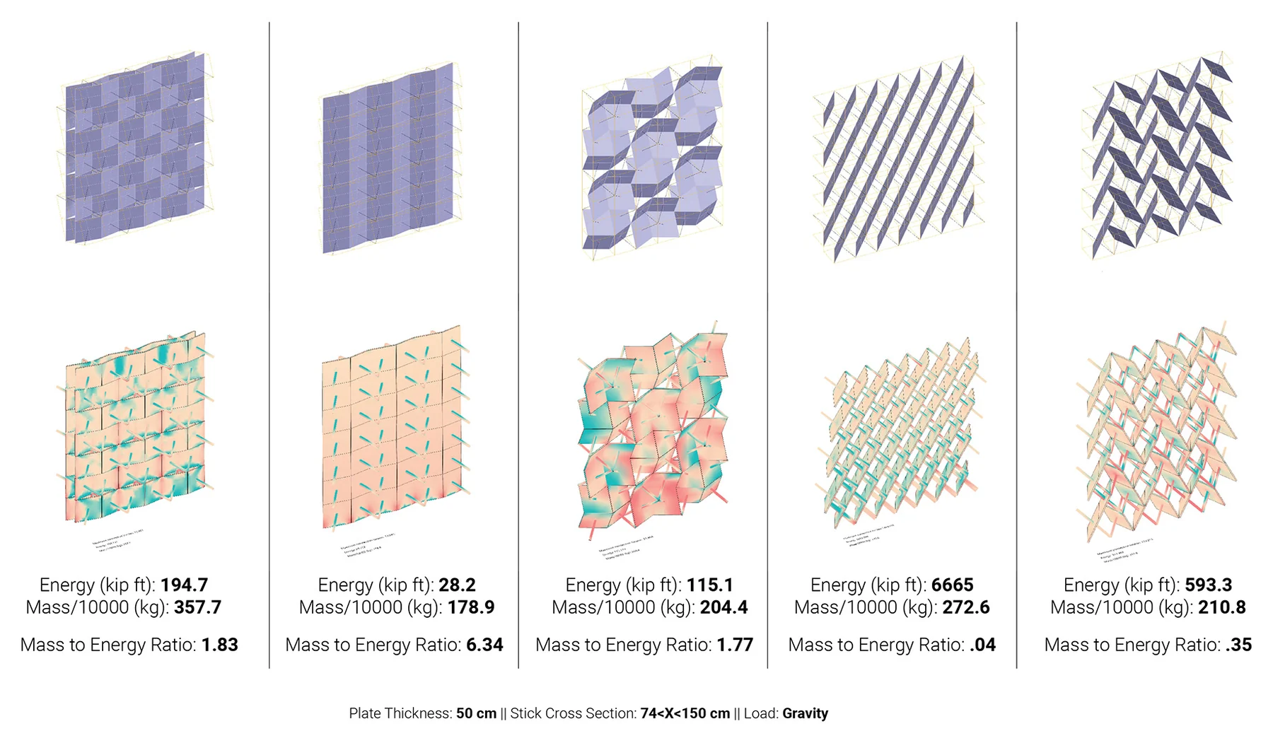 Five wall patterns built from the unit, drawn above their structural analysis under gravity, with the energy, mass and mass-to-energy ratio of each