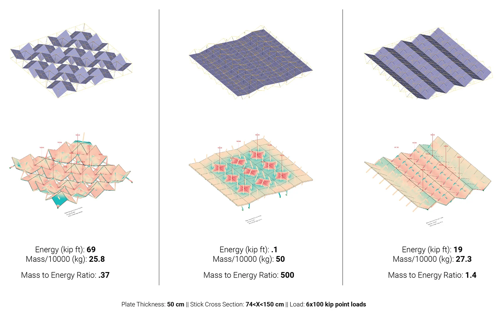 Three floor patterns built from the unit, drawn above their structural analysis under six point loads, with the energy, mass and mass-to-energy ratio of each