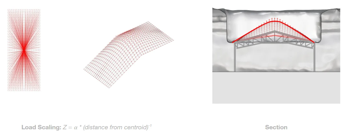 Load scaling for form-finding, as load vectors radiating from the centroid and the resulting shell, beside a section through the photogrammetry mesh with the form-found shell over the existing truss