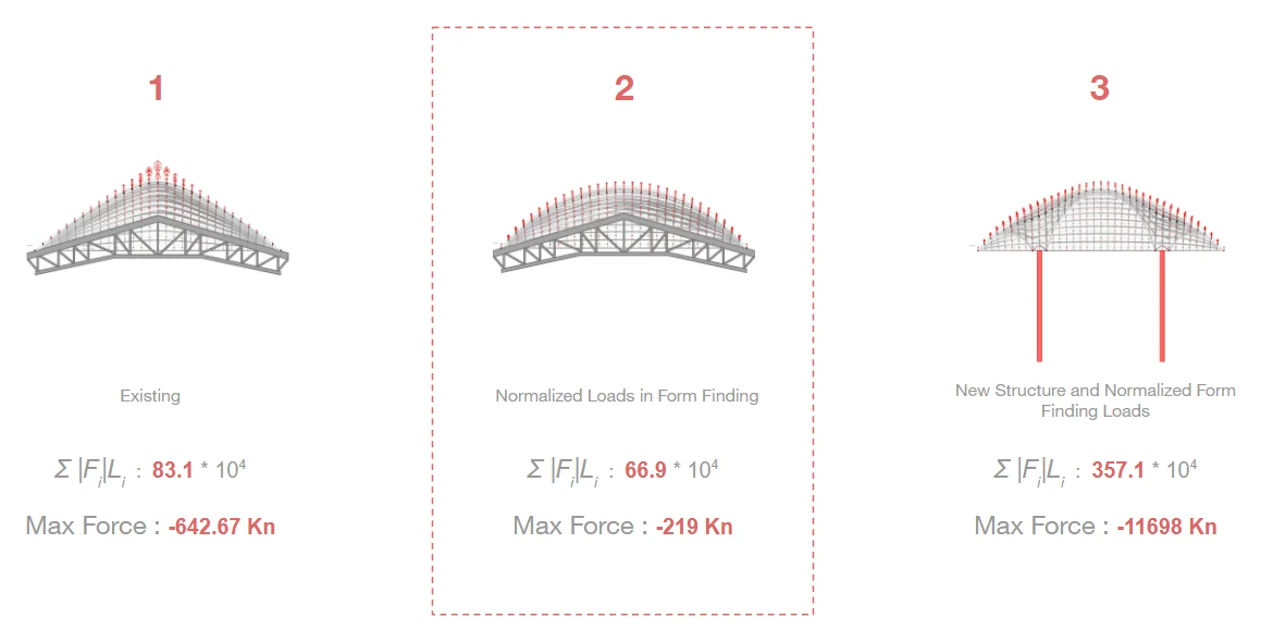 Results for the three cases, the existing shell on its trusses, the shell form-found with normalized loads on the same trusses, and a new shell on new columns, with Σ|F|L of 83.1, 66.9 and 357.1 × 10⁴ and maximum forces of −643, −219 and −11,698 kN