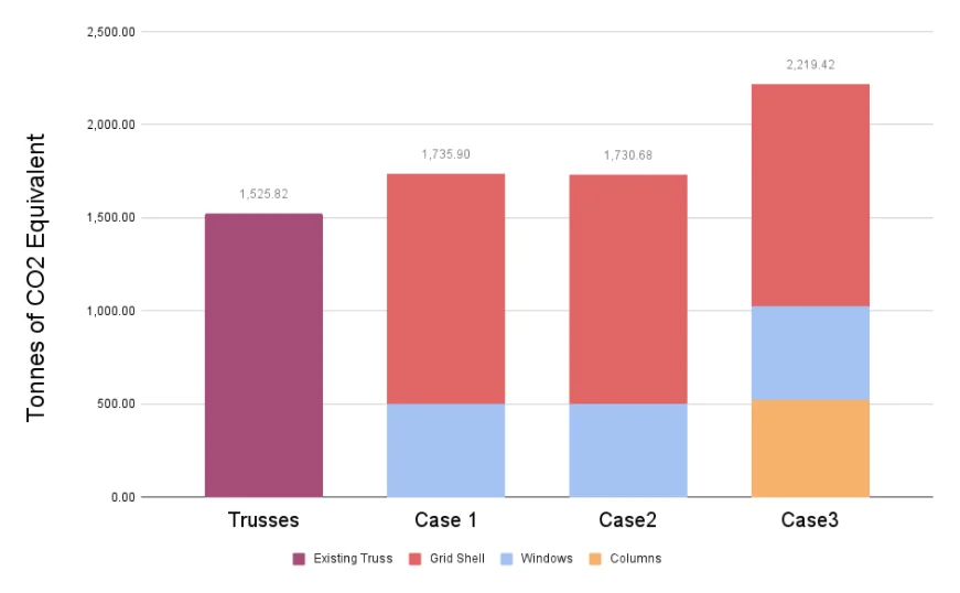 Stacked bar chart of embodied carbon in tonnes of CO2 equivalent: the existing trusses 1,526, Case 1 1,736, Case 2 1,731 and Case 3 2,219, split into grid shell, windows and columns