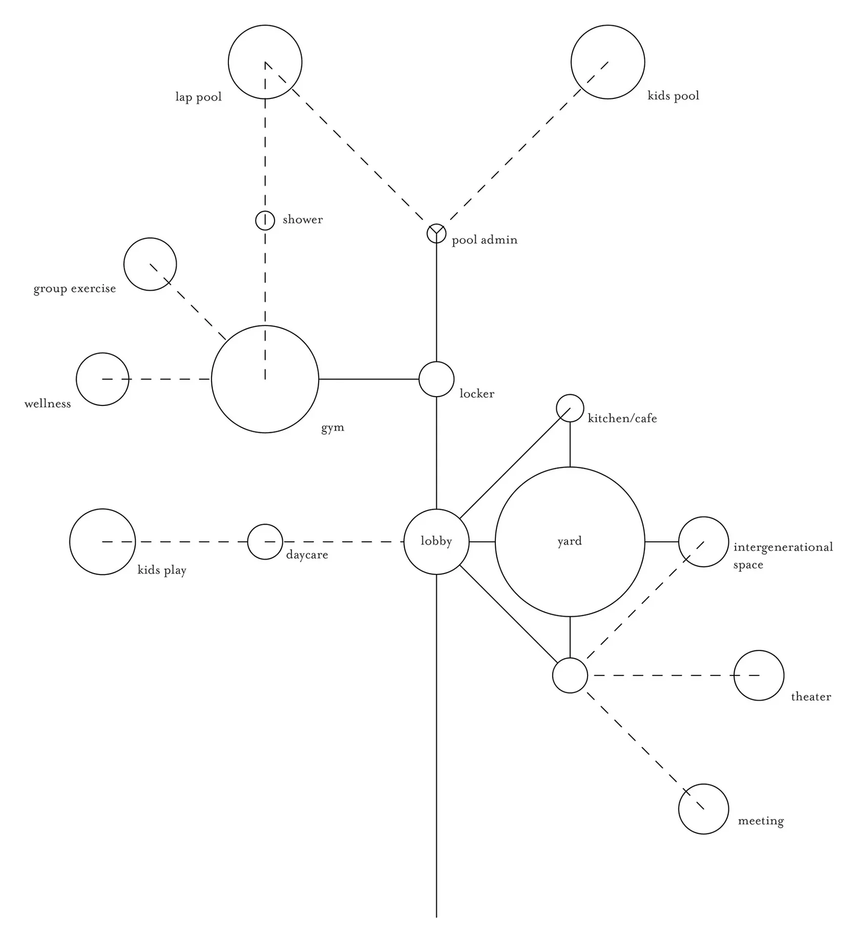 Diagram of the program as nodes and paths: pools, gym, lockers, lobby, yard and childcare